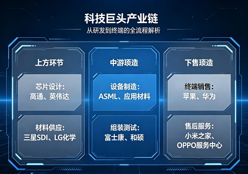 科技巨头产业链